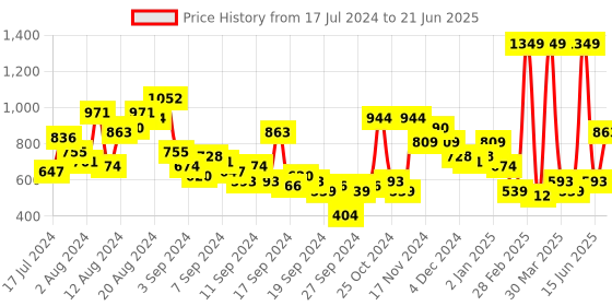 myntra.com her by invictus Block Heel Derbys her by invictus Price History Graph from 17 Jul 2024 to 21 Jun 2025