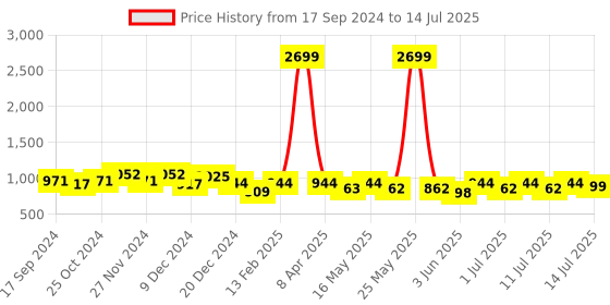 myntra.com her by invictus Block Pumps with Tassel her by invictus Price History Graph from 17 Sep 2024 to 14 Jul 2025