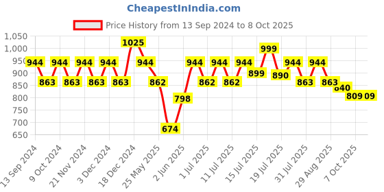 myntra.com her by invictus Block Pumps with Tassels her by invictus Price History Graph from 13 Sep 2024 to 7 Oct 2025