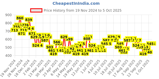 myntra.com her by invictus Blouson Top her by invictus Price History Graph from 19 Nov 2024 to 4 Oct 2025