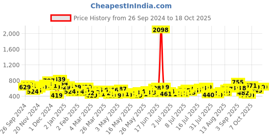 myntra.com her by invictus  Blouson Top with Pleated Detailing her by invictus Price History Graph from 26 Sep 2024 to 18 Oct 2025
