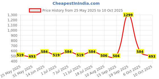 myntra.com her by invictus Blue & White Polka Dot Print Layered Regular Top her by invictus Price History Graph from 25 May 2025 to 10 Oct 2025