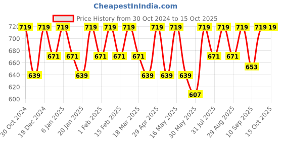 myntra.com her by invictus Blue Solid Extended Sleeves Regular Top her by invictus Price History Graph from 30 Oct 2024 to 14 Oct 2025