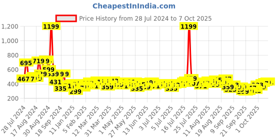 myntra.com her by invictus Blue Solid Keyhole Neck Regular Top her by invictus Price History Graph from 28 Jul 2024 to 7 Oct 2025