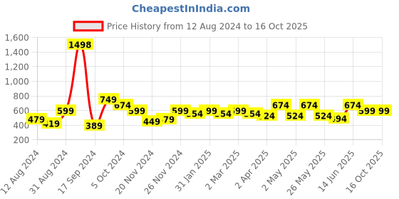 myntra.com her by invictus Bold Black Solid Once Upon A Sleeve Top her by invictus Price History Graph from 12 Aug 2024 to 16 Oct 2025