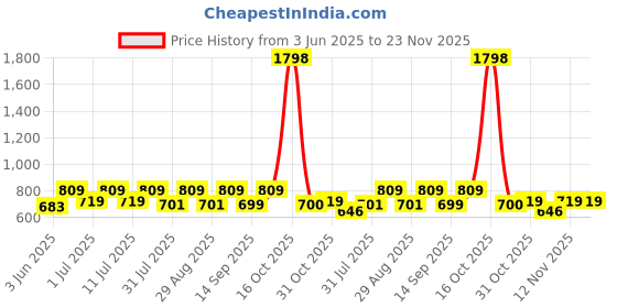 myntra.com her by invictus Bright Green Floral Print Once Upon A Sleeve Dress her by invictus Price History Graph from 3 Jun 2025 to 23 Nov 2025