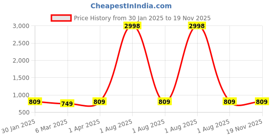 myntra.com her by invictus Brown Solid Top With Skirt & Blazer her by invictus Price History Graph from 30 Jan 2025 to 19 Nov 2025