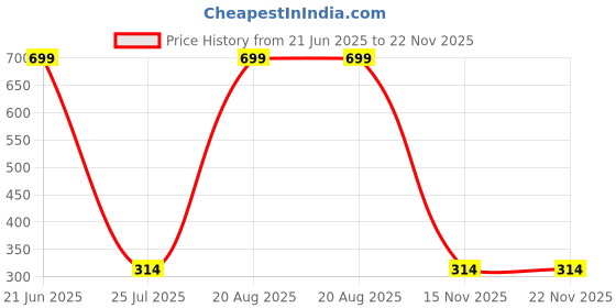 myntra.com her by invictus Burgundy & Grey Print Mandarin Collar Roll-Up Sleeves Top her by invictus Price History Graph from 21 Jun 2025 to 21 Nov 2025