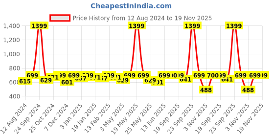 myntra.com her by invictus Burgundy Cuffed Sleeves Top her by invictus Price History Graph from 12 Aug 2024 to 18 Nov 2025