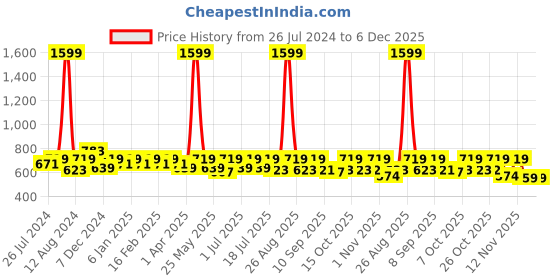 myntra.com her by invictus Burgundy Solid Shirt Style Top her by invictus Price History Graph from 26 Jul 2024 to 6 Dec 2025