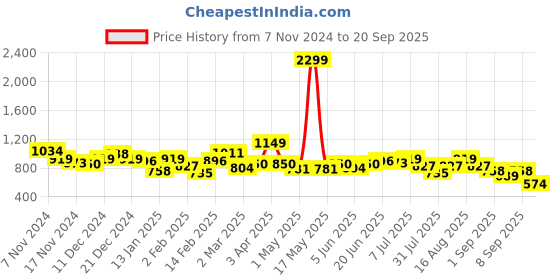 myntra.com her by invictus Cable Knit Pure Acrylic Pullover her by invictus Price History Graph from 7 Nov 2024 to 20 Sep 2025