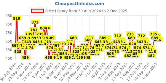 myntra.com her by invictus Cape Sleeve Top her by invictus Price History Graph from 30 Aug 2024 to 1 Dec 2025