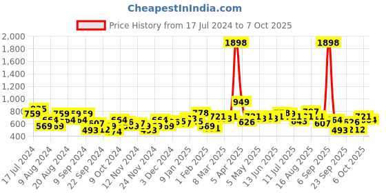 myntra.com her by invictus Cardigan Sweaters her by invictus Price History Graph from 17 Jul 2024 to 7 Oct 2025