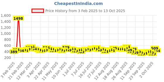 myntra.com her by invictus Charcoal Grey & Beige Floral Print Top her by invictus Price History Graph from 3 Feb 2025 to 13 Oct 2025