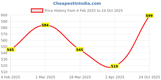 myntra.com her by invictus Charcoal Grey Solid Top her by invictus Price History Graph from 4 Feb 2025 to 24 Oct 2025