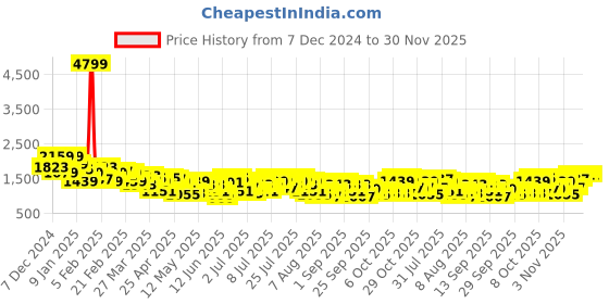 myntra.com her by invictus Checked Cropped Overcoat her by invictus Price History Graph from 7 Dec 2024 to 30 Nov 2025