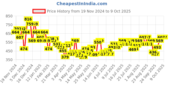 myntra.com her by invictus Checked Cuffed Sleeves Top her by invictus Price History Graph from 19 Nov 2024 to 8 Oct 2025