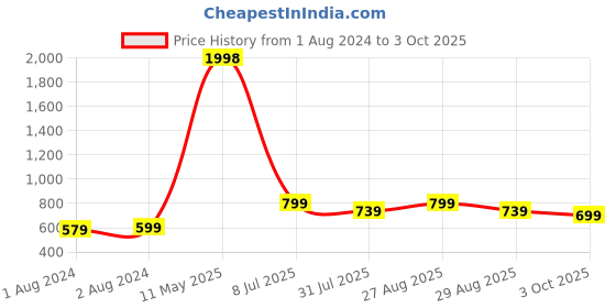 myntra.com her by invictus Checked Formal A-Line Skirt her by invictus Price History Graph from 1 Aug 2024 to 3 Oct 2025