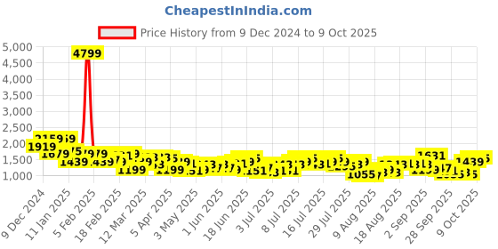 myntra.com her by invictus Checked Notched Lapel Cropped Overcoat her by invictus Price History Graph from 9 Dec 2024 to 9 Oct 2025