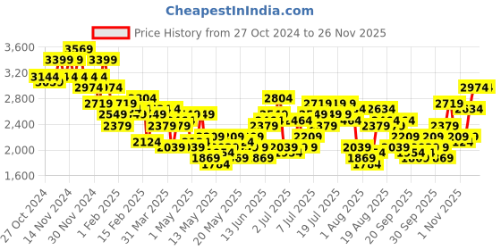 myntra.com her by invictus Checked Relaxed Fit Double Breasted Blazer her by invictus Price History Graph from 27 Oct 2024 to 25 Nov 2025