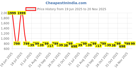 myntra.com her by invictus Checked V-Neck Top her by invictus Price History Graph from 19 Jun 2025 to 20 Nov 2025