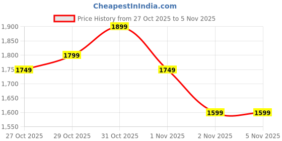 myntra.com her by invictus Collarless Overcoat her by invictus Price History Graph from 27 Oct 2025 to 4 Nov 2025