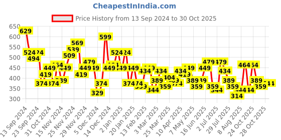 myntra.com her by invictus Cowl Neck Top her by invictus Price History Graph from 13 Sep 2024 to 28 Oct 2025