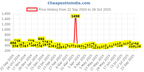 myntra.com her by invictus Cowl Neck Top her by invictus Price History Graph from 22 Sep 2024 to 26 Oct 2025