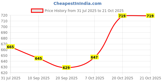 myntra.com her by invictus Cowl Neck Twisted Top her by invictus Price History Graph from 31 Jul 2025 to 21 Oct 2025
