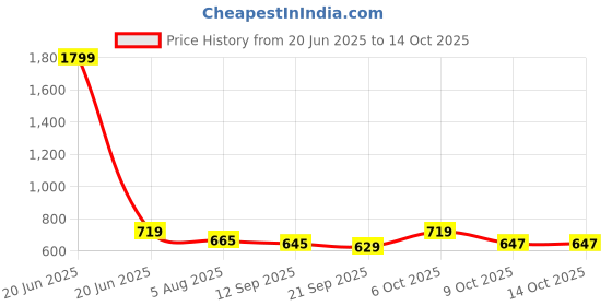 myntra.com her by invictus Cowl Neck Twisted Top her by invictus Price History Graph from 20 Jun 2025 to 14 Oct 2025