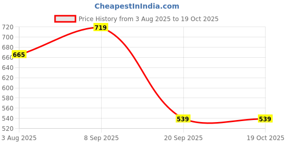 myntra.com her by invictus Cowl Neck Twisted Top her by invictus Price History Graph from 3 Aug 2025 to 18 Oct 2025