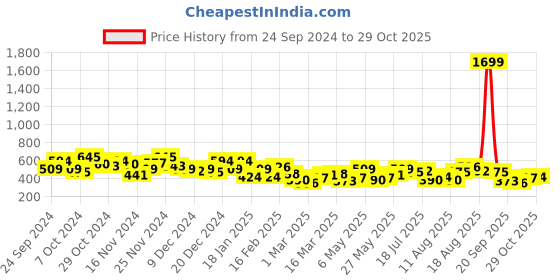 myntra.com her by invictus Crinkled Extended Sleeves Top her by invictus Price History Graph from 24 Sep 2024 to 28 Oct 2025