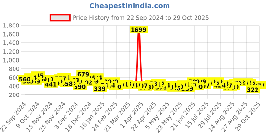 myntra.com her by invictus Crinkled Extended Sleeves Top her by invictus Price History Graph from 22 Sep 2024 to 29 Oct 2025