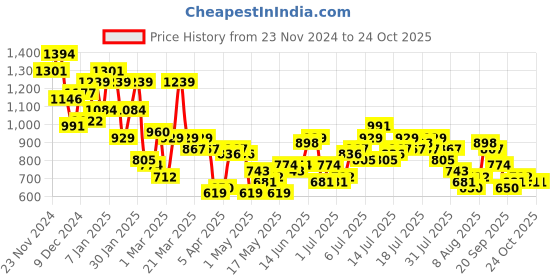 myntra.com her by invictus Crossover Dress her by invictus Price History Graph from 23 Nov 2024 to 23 Oct 2025