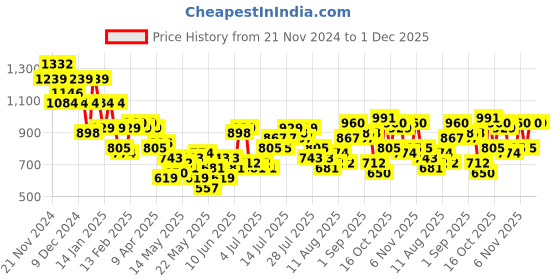 myntra.com her by invictus Crossover Dress her by invictus Price History Graph from 21 Nov 2024 to 1 Dec 2025