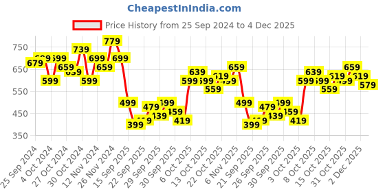 myntra.com her by invictus Cuffed Sleeves Pleated Top her by invictus Price History Graph from 25 Sep 2024 to 4 Dec 2025