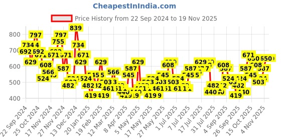 myntra.com her by invictus Cuffed Sleeves Pleated Top her by invictus Price History Graph from 22 Sep 2024 to 18 Nov 2025
