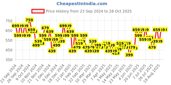 myntra.com her by invictus Cuffed Sleeves Pleated Top her by invictus Price History Graph from 23 Sep 2024 to 28 Oct 2025
