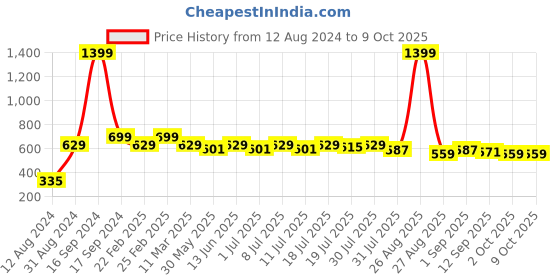 myntra.com her by invictus Cuffed Sleeves Regular Fit Top her by invictus Price History Graph from 12 Aug 2024 to 9 Oct 2025