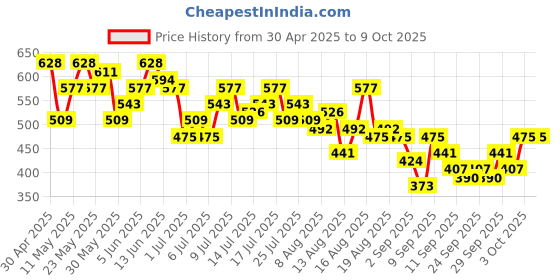 myntra.com her by invictus Cuffed Sleeves Semi Sheer Top her by invictus Price History Graph from 30 Apr 2025 to 9 Oct 2025