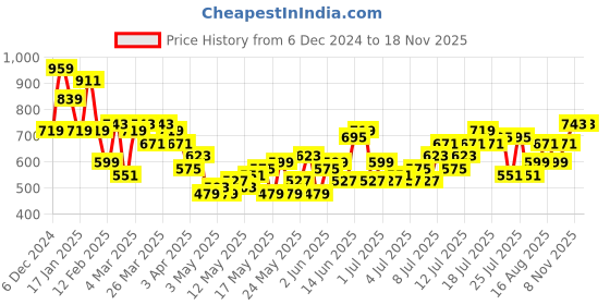 myntra.com her by invictus Cuffed Sleeves Tie-Up Neck Regular Top her by invictus Price History Graph from 6 Dec 2024 to 18 Nov 2025