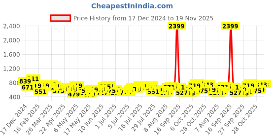 myntra.com her by invictus Cuffed Sleeves Tie-Up Neck Regular Top her by invictus Price History Graph from 17 Dec 2024 to 18 Nov 2025