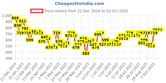 myntra.com her by invictus Cuffed Sleeves Tie-Up Neck Regular Top her by invictus Price History Graph from 21 Dec 2024 to 4 Oct 2025