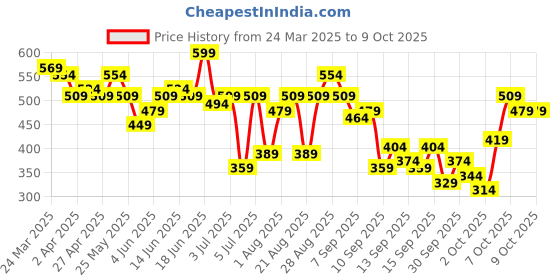 myntra.com her by invictus Cut-Out Detailed Regular Top her by invictus Price History Graph from 24 Mar 2025 to 7 Oct 2025