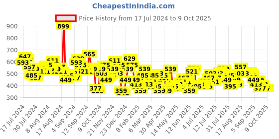 myntra.com her by invictus Cut-Out Pleated Top her by invictus Price History Graph from 17 Jul 2024 to 8 Oct 2025