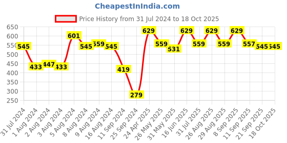 myntra.com her by invictus Dobby Weave Puff Sleeves Sheer Top her by invictus Price History Graph from 31 Jul 2024 to 18 Oct 2025