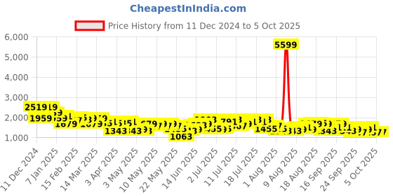 myntra.com her by invictus Double Breasted Regular Fit Checked Blazer her by invictus Price History Graph from 11 Dec 2024 to 4 Oct 2025
