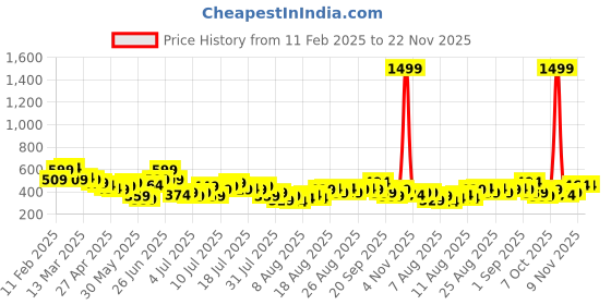 myntra.com her by invictus Ethnic Motifs Printed Extended Sleeves Shirt Style Top her by invictus Price History Graph from 11 Feb 2025 to 22 Nov 2025