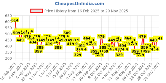 myntra.com her by invictus Extended Sleeves Blouson Top her by invictus Price History Graph from 16 Feb 2025 to 29 Nov 2025