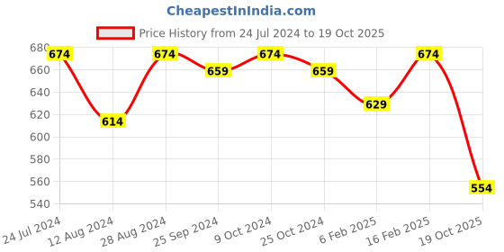 myntra.com her by invictus Extended Sleeves Top her by invictus Price History Graph from 24 Jul 2024 to 19 Oct 2025